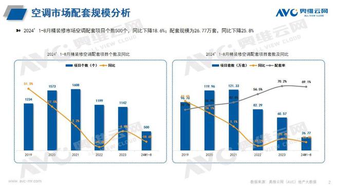 年1-8 月空调市场总结龙8国际点此进入2024(图1)