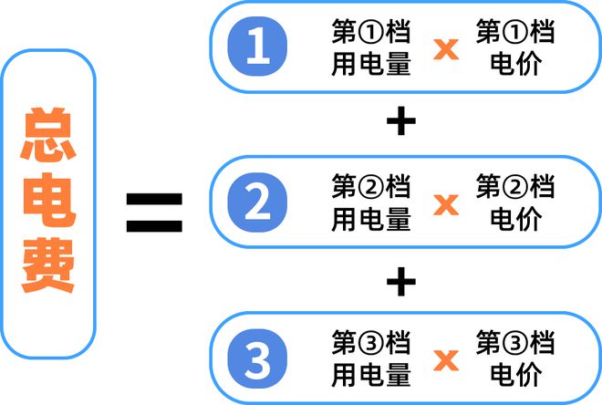 下月起广州电费有调整！龙8中国唯一入口注意！(图2)